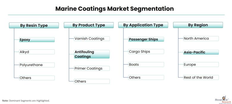 Marine-Coatings-Market-Segmentation